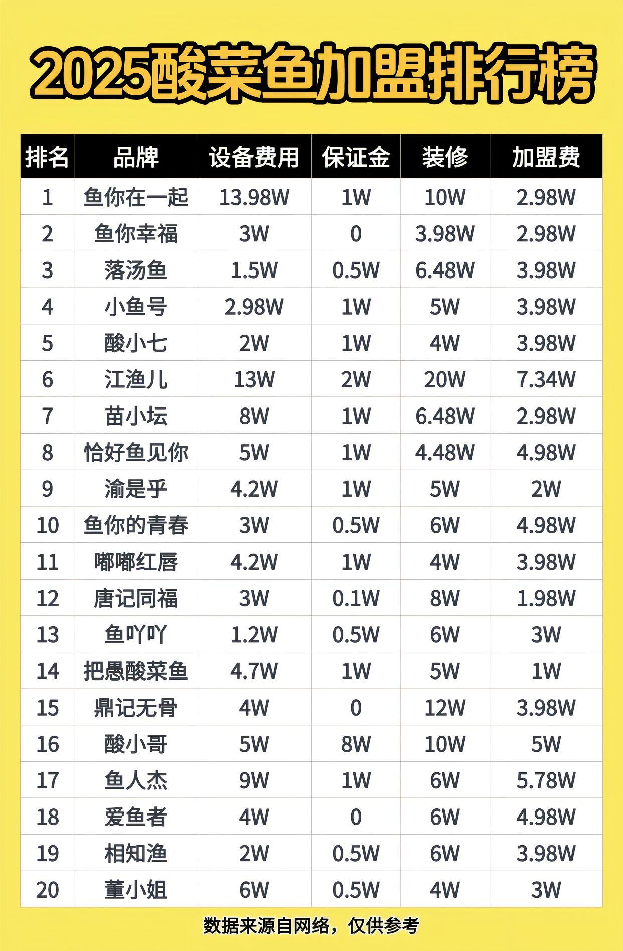 火锅招商加盟： 全球门店数量前十餐饮品牌奶茶咖啡快餐排名